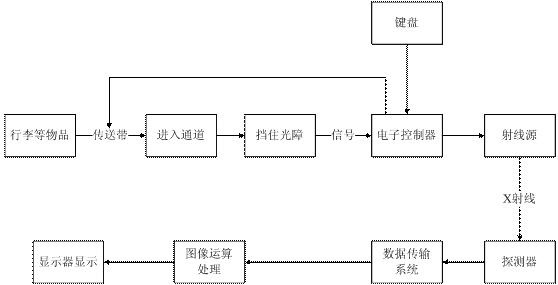 <a  data-cke-saved-href=http://www.safechk.com href=http://www.safechk.com target=_blank class=infotextkey>安检</a>原理结构图.jpg